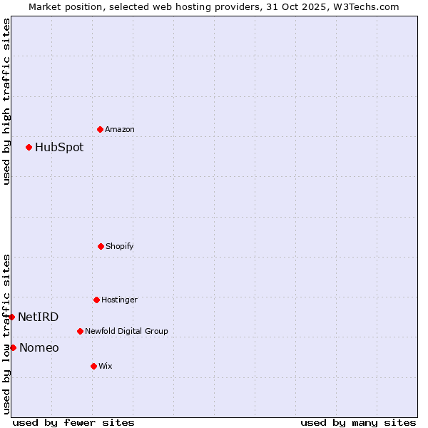 Market position of HubSpot vs. Nomeo vs. NetIRD