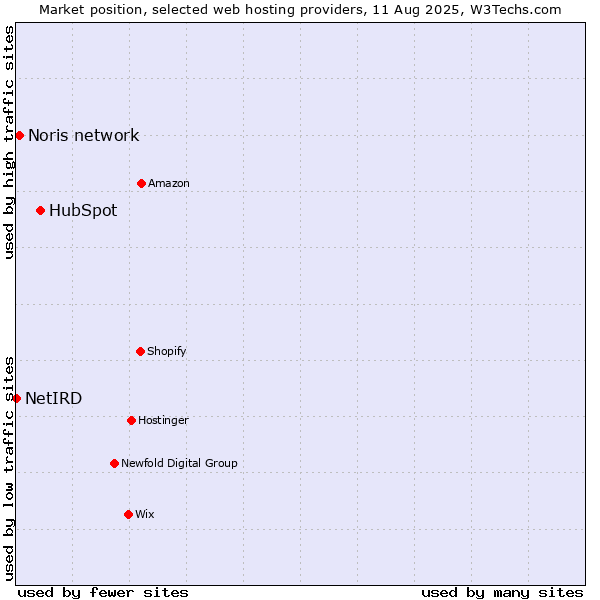 Market position of HubSpot vs. Noris network vs. NetIRD