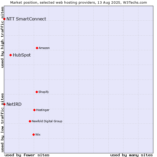 Market position of HubSpot vs. NTT SmartConnect vs. NetIRD