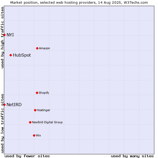 Market position of HubSpot vs. NYI vs. NetIRD