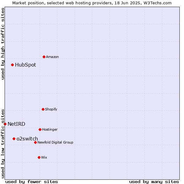 Market position of o2switch vs. HubSpot vs. NetIRD