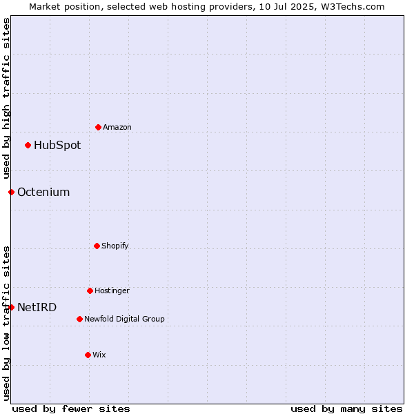 Market position of HubSpot vs. Octenium vs. NetIRD
