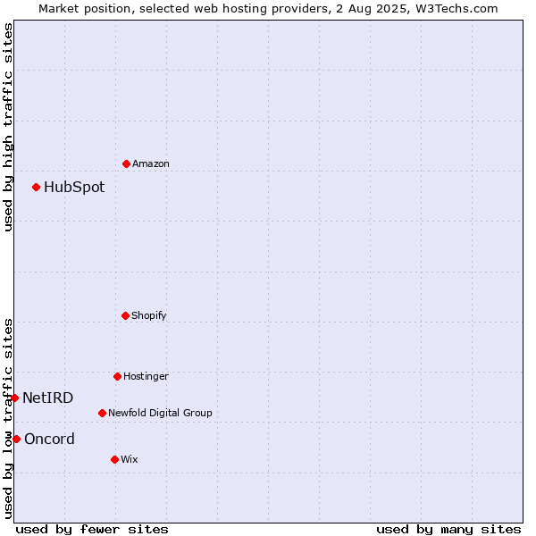 Market position of HubSpot vs. Oncord vs. NetIRD