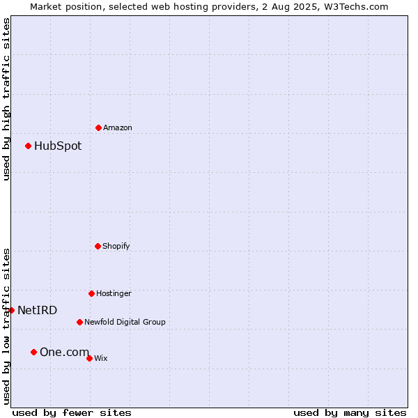 Market position of One.com vs. HubSpot vs. NetIRD
