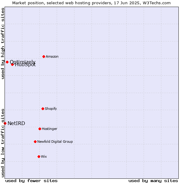 Market position of HubSpot vs. Optimizely vs. NetIRD