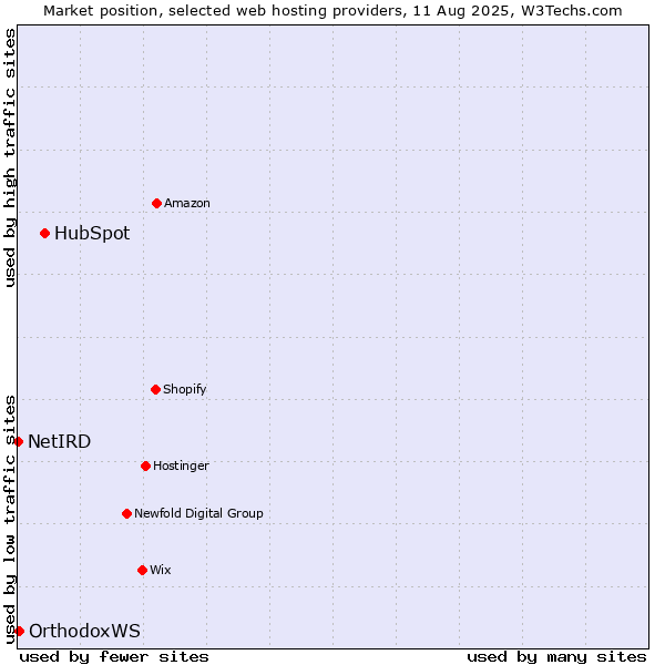 Market position of HubSpot vs. OrthodoxWS vs. NetIRD
