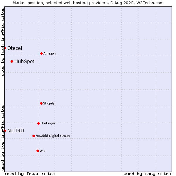 Market position of HubSpot vs. NetIRD vs. Otecel