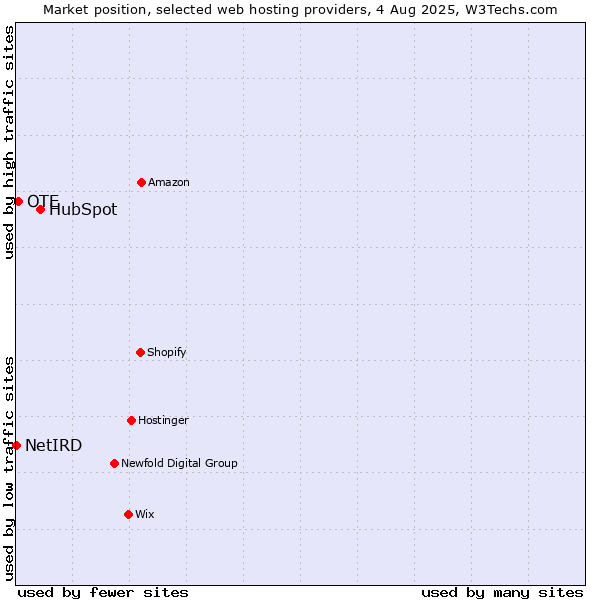 Market position of HubSpot vs. OTE vs. NetIRD