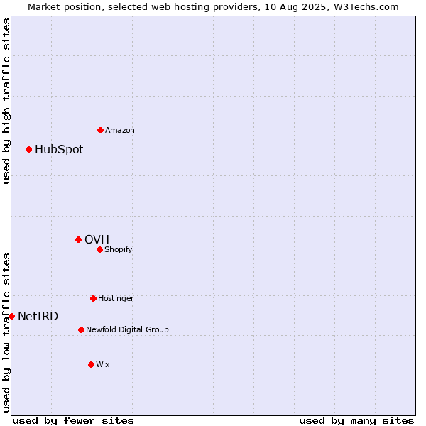 Market position of OVH vs. HubSpot vs. NetIRD