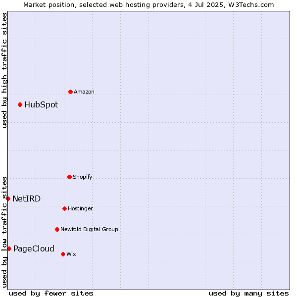 Market position of HubSpot vs. PageCloud vs. NetIRD