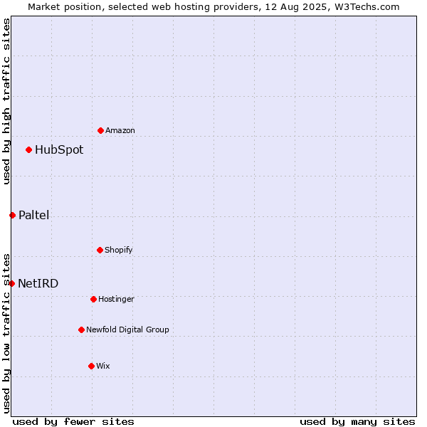 Market position of HubSpot vs. Paltel vs. NetIRD