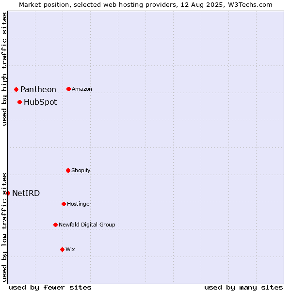 Market position of HubSpot vs. Pantheon vs. NetIRD