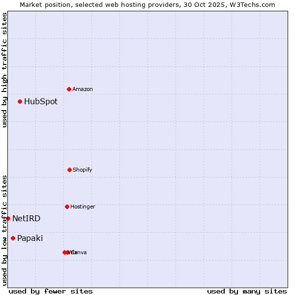 Market position of HubSpot vs. Papaki vs. NetIRD