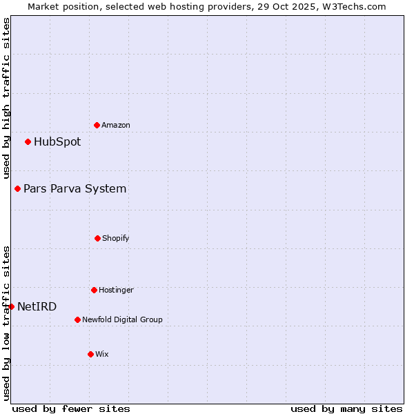 Market position of HubSpot vs. Pars Parva System vs. NetIRD