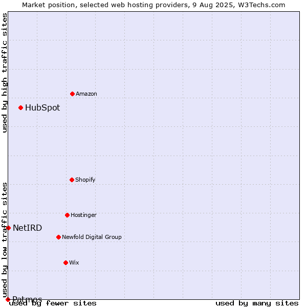 Market position of HubSpot vs. NetIRD vs. Patmos