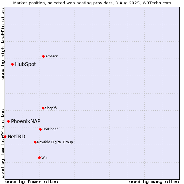 Market position of HubSpot vs. PhoenixNAP vs. NetIRD
