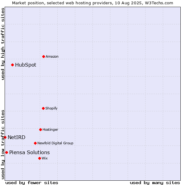 Market position of HubSpot vs. Piensa Solutions vs. NetIRD