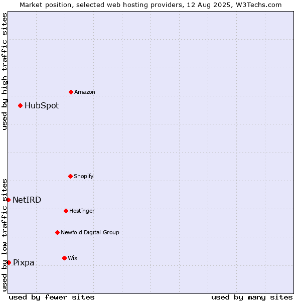 Market position of HubSpot vs. Pixpa vs. NetIRD