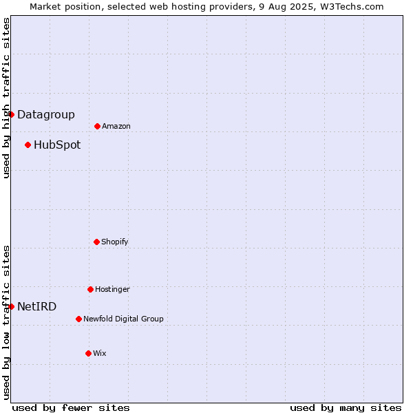 Market position of HubSpot vs. Datagroup vs. NetIRD