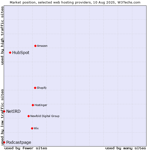 Market position of HubSpot vs. Podcastpage vs. NetIRD