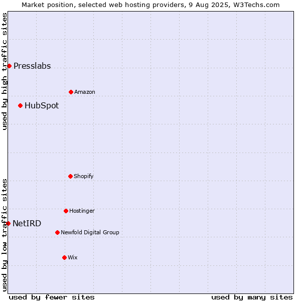Market position of HubSpot vs. Presslabs vs. NetIRD