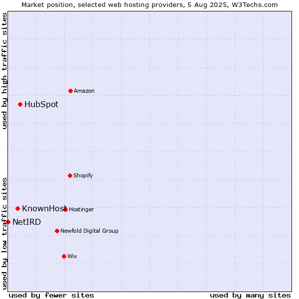 Market position of HubSpot vs. KnownHost vs. NetIRD