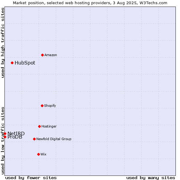 Market position of HubSpot vs. ProDB vs. NetIRD