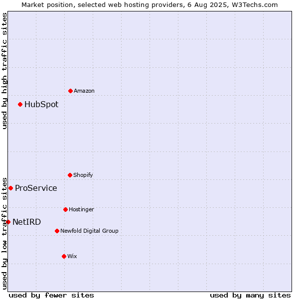 Market position of HubSpot vs. ProService vs. NetIRD