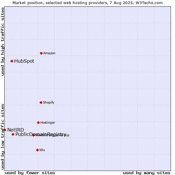Market position of PublicDomainRegistry vs. HubSpot vs. NetIRD