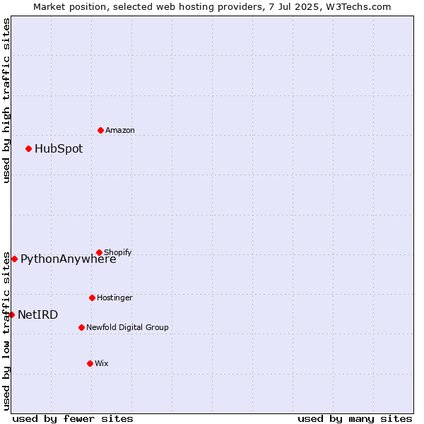 Market position of HubSpot vs. PythonAnywhere vs. NetIRD