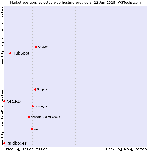 Market position of HubSpot vs. Raidboxes vs. NetIRD
