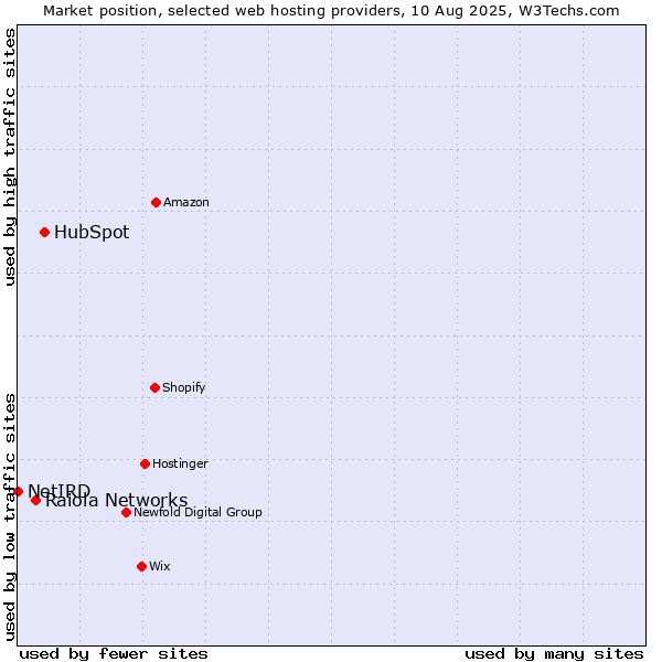 Market position of HubSpot vs. Raiola Networks vs. NetIRD