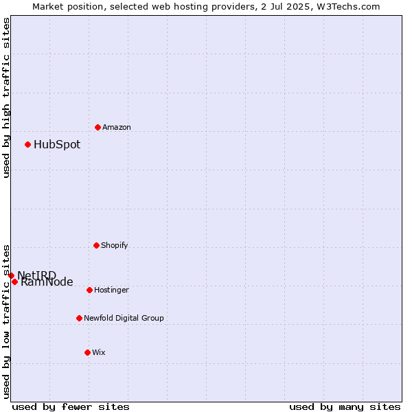 Market position of HubSpot vs. RamNode vs. NetIRD