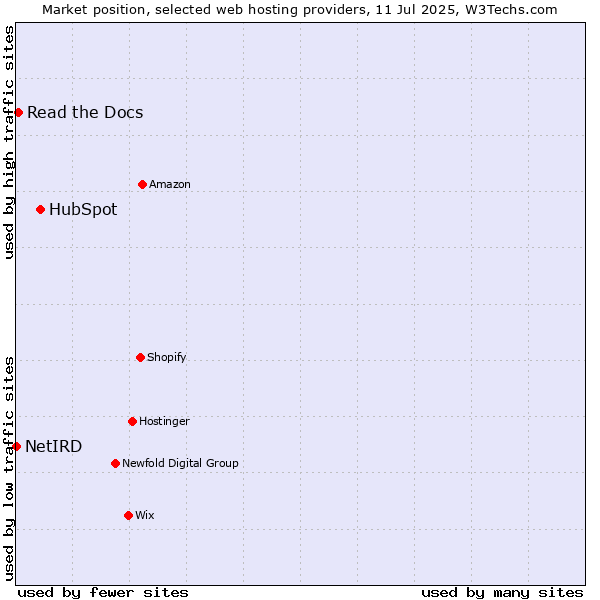 Market position of HubSpot vs. Read the Docs vs. NetIRD