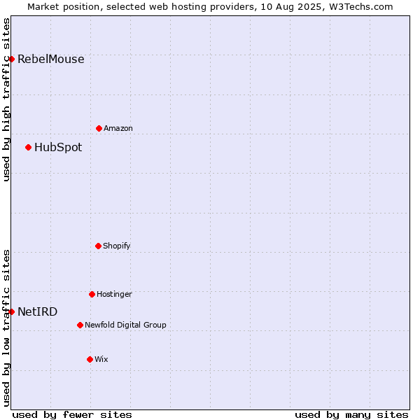 Market position of HubSpot vs. RebelMouse vs. NetIRD
