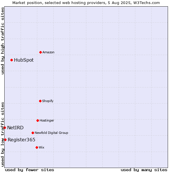 Market position of HubSpot vs. Register365 vs. NetIRD