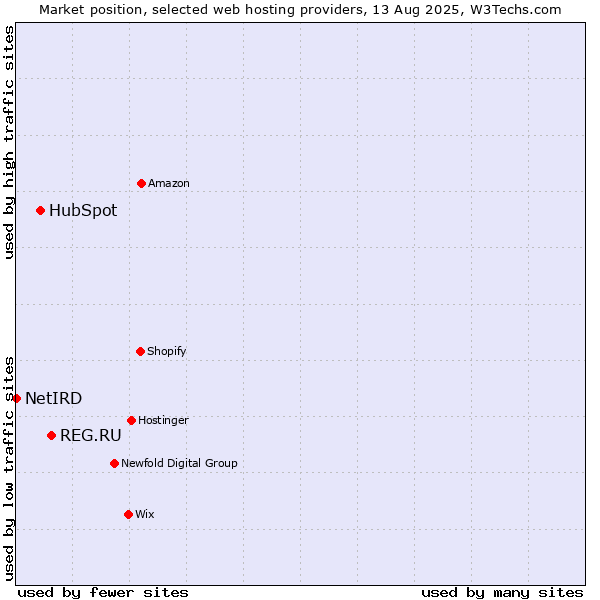 Market position of REG.RU vs. HubSpot vs. NetIRD