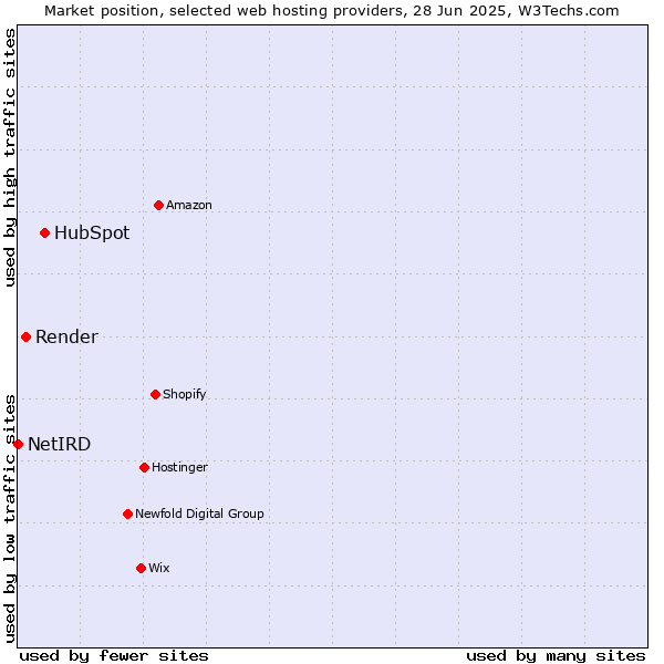 Market position of HubSpot vs. Render vs. NetIRD