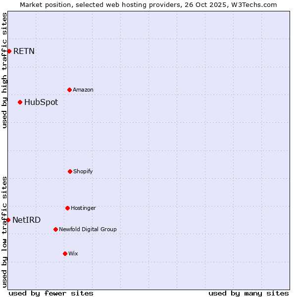Market position of HubSpot vs. RETN vs. NetIRD