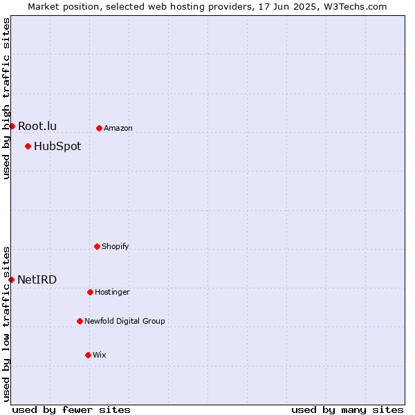 Market position of HubSpot vs. Root.lu vs. NetIRD