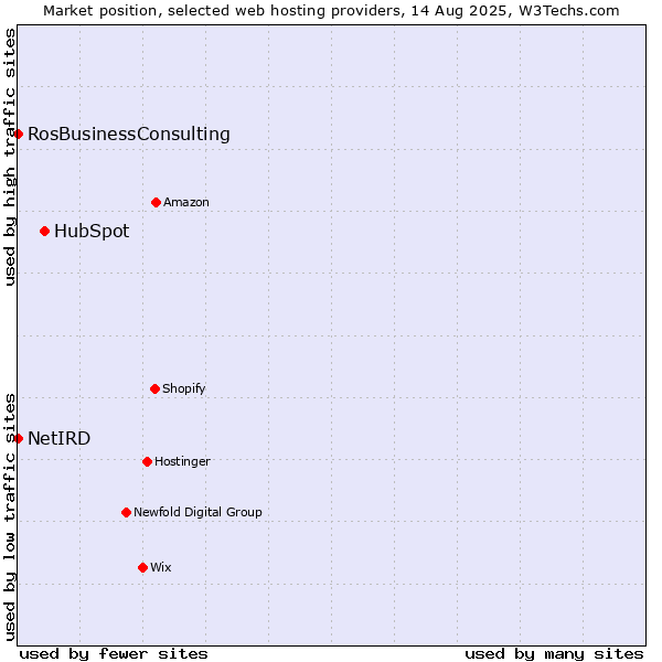 Market position of HubSpot vs. RosBusinessConsulting vs. NetIRD