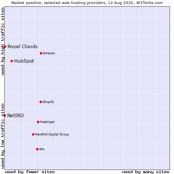 Market position of HubSpot vs. Royal Clouds vs. NetIRD