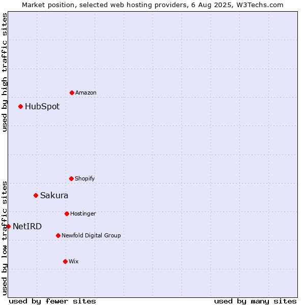Market position of Sakura vs. HubSpot vs. NetIRD