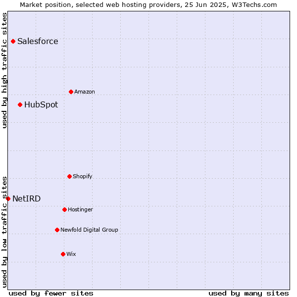 Market position of HubSpot vs. Salesforce vs. NetIRD