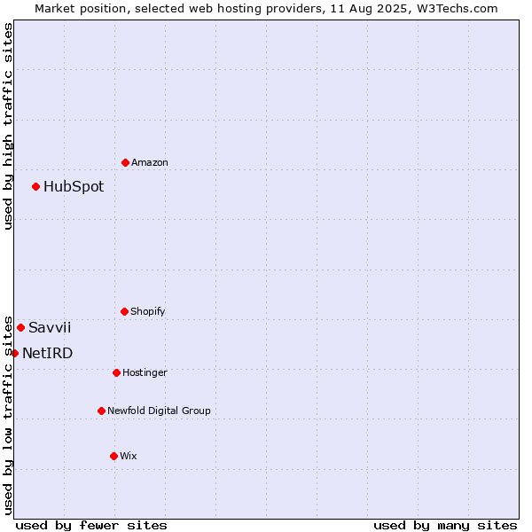 Market position of HubSpot vs. Savvii vs. NetIRD