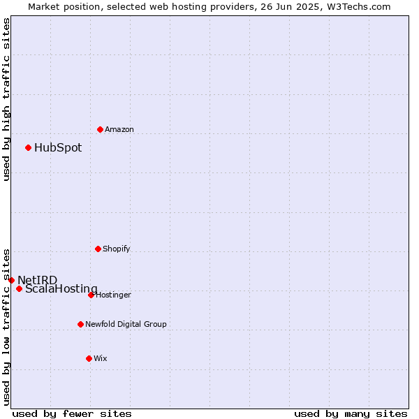 Market position of HubSpot vs. ScalaHosting vs. NetIRD