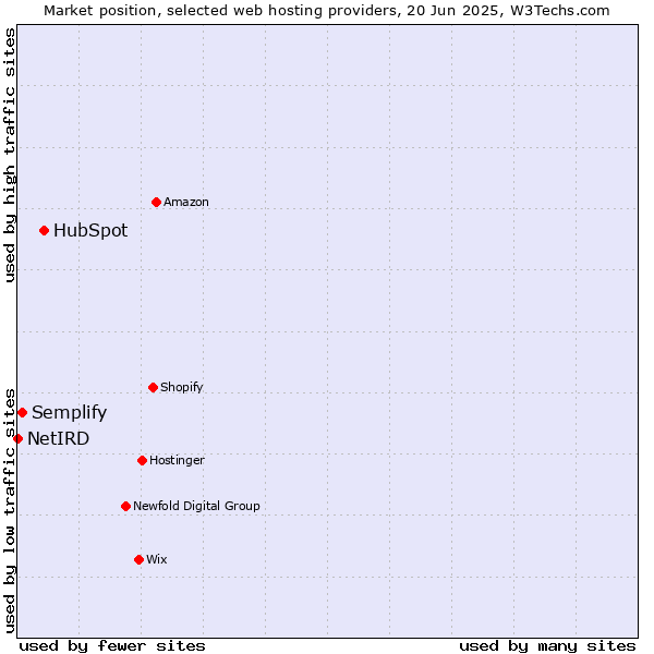 Market position of HubSpot vs. Semplify vs. NetIRD