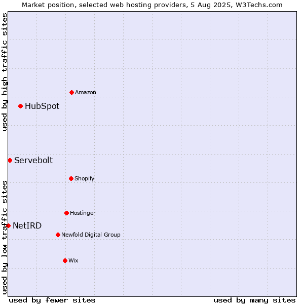 Market position of HubSpot vs. Servebolt vs. NetIRD