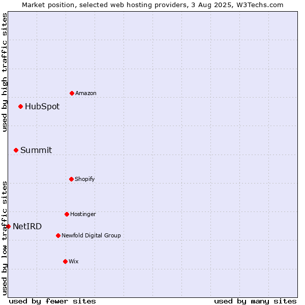 Market position of HubSpot vs. Summit vs. NetIRD