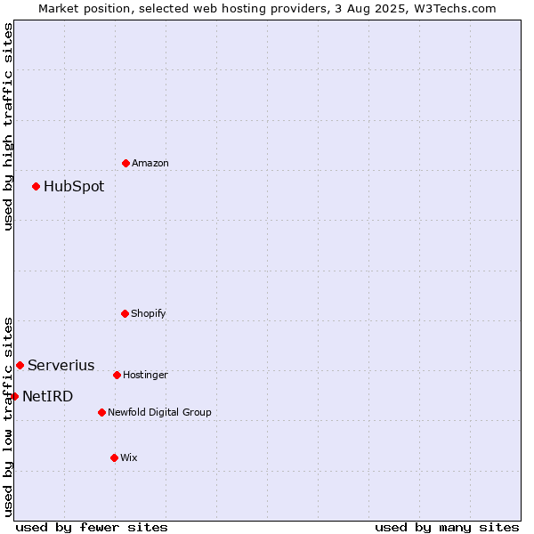 Market position of HubSpot vs. Serverius vs. NetIRD